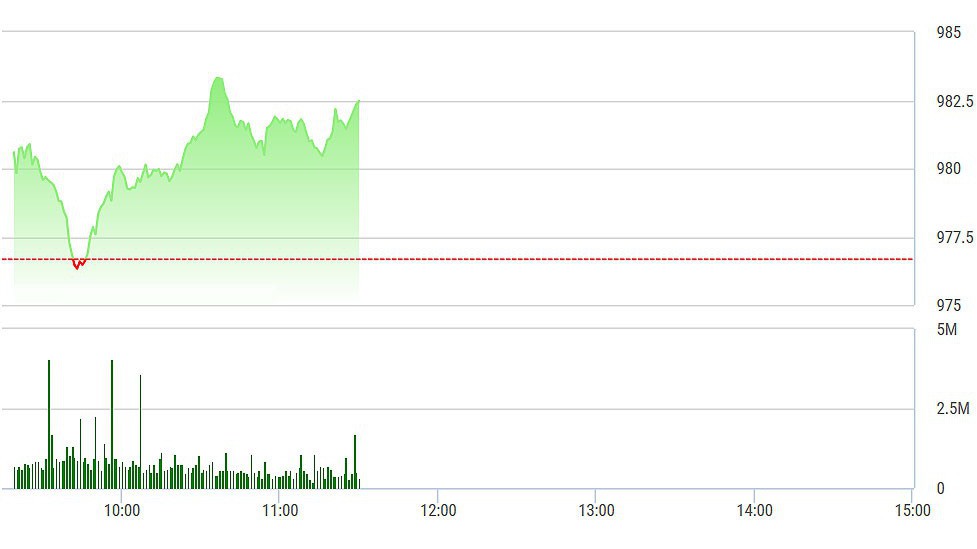 VN-Index đang vượt đỉnh một cách rõ ràng.