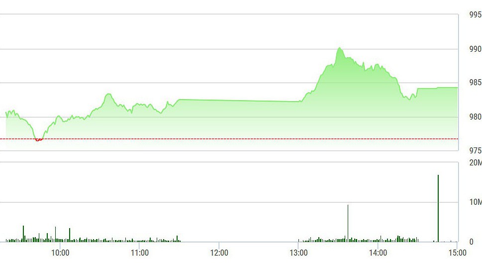VN-Index tụt xuống cuối phiên chiều nay do áp lực chốt lời khá mạnh.