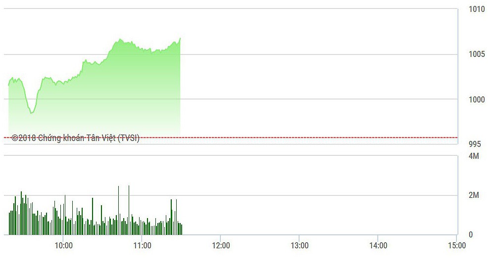 VN-Index đang giảm đà tăng sau khi vượt lên đỉnh rất cao.