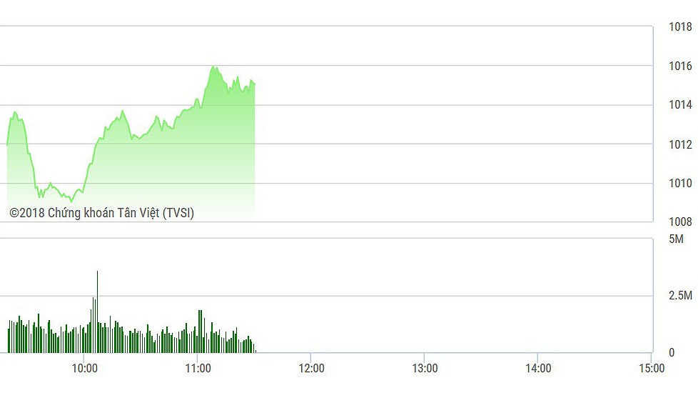 VN-Index vẫn đang được dẫn dắt bởi các blue-chips