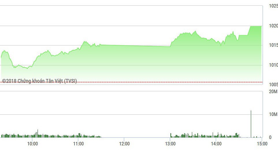 VN-Index tăng vượt đỉnh vào cuối ngày.