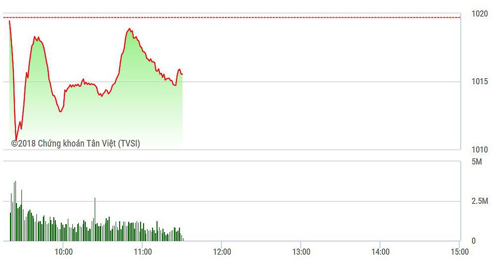 VN-Index phục hồi không rõ ràng và đều bị ép trở lại do áp lực xả chưa dứt.