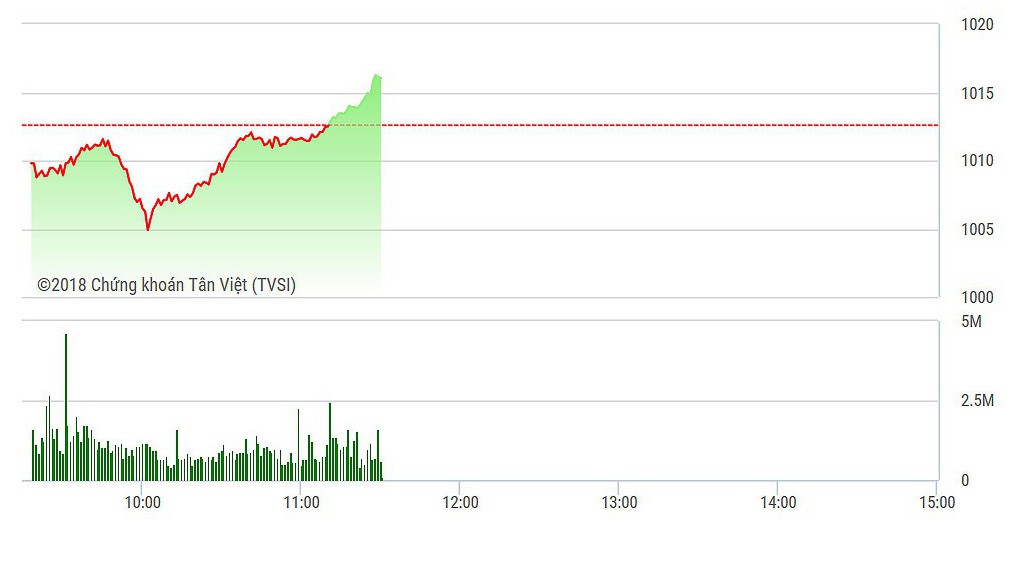 VN-Index đang chủ đạo được nhóm ngân hàng kéo lên.
