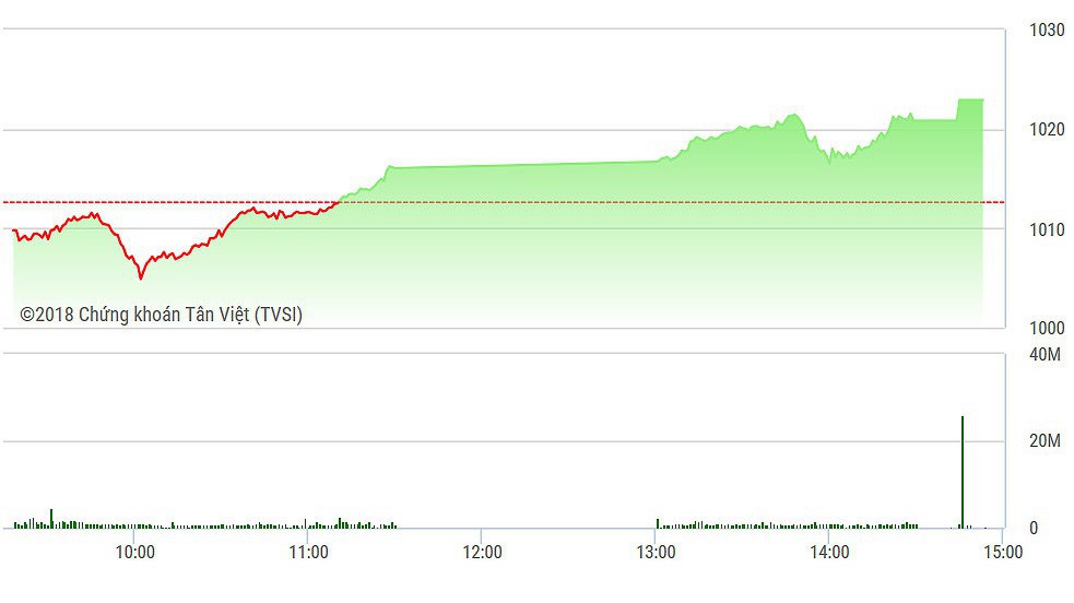 VN-Index tăng mạnh hôm nay nhờ các mã ngân hàng.