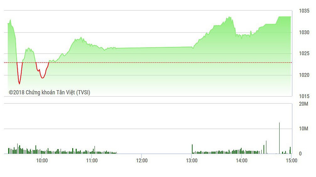VN-Index không chịu tác động đáng kể từ VNM hay GAS hôm nay.