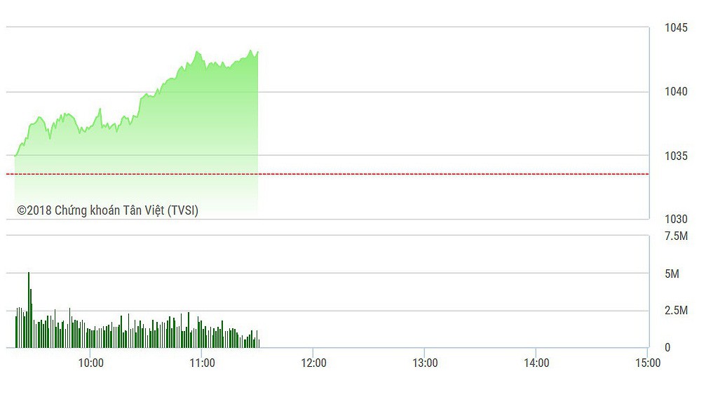 VN-Index càng lúc càng tăng cao hơn.
