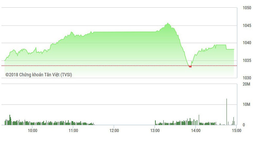 Nhịp rơi mạnh chiều nay đã bị chặn đứng khá nhanh.