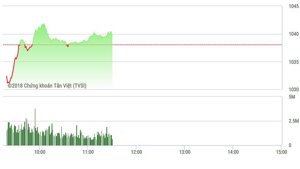 VN-Index đã phục hồi thành công nhưng thiếu sức mạnh của trụ để bứt phá.
