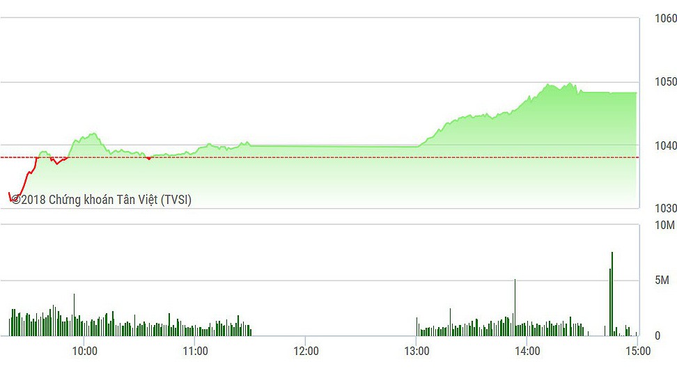 VN-Index tăng mạnh mẽ trong phiên chiều.