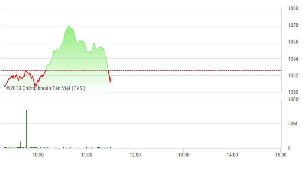 Thanh khoản cực lớn trong sáng nay đã tạo sức ép lên thị trường.