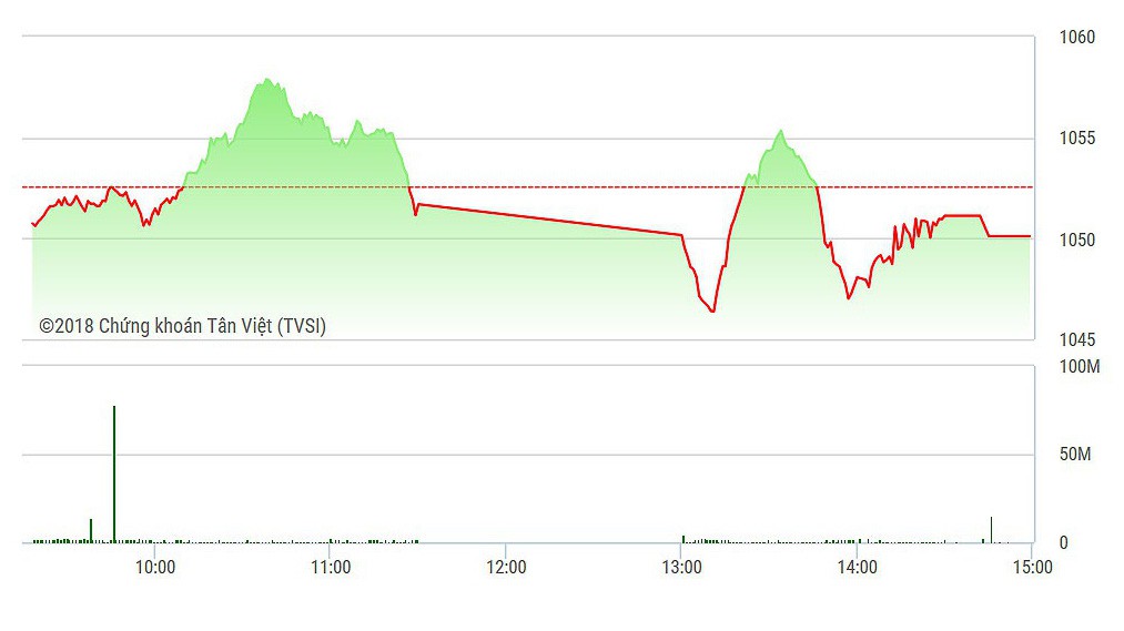 VN-Index trồi sụt rất mạnh chiều nay.