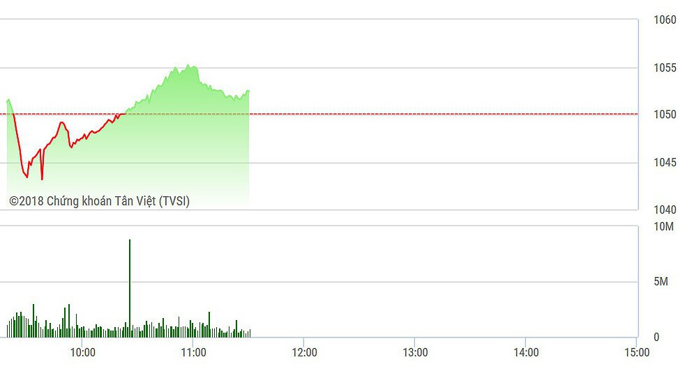 VN-Index đã phục hồi thoát đáy sáng nay nhưng chưa có đà vì các trụ vẫn bị phân hoá nhiều.