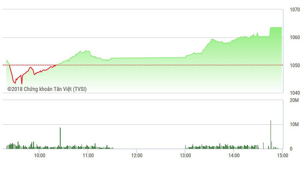 VN-Index có đà tăng ấn tượng chiều nay.