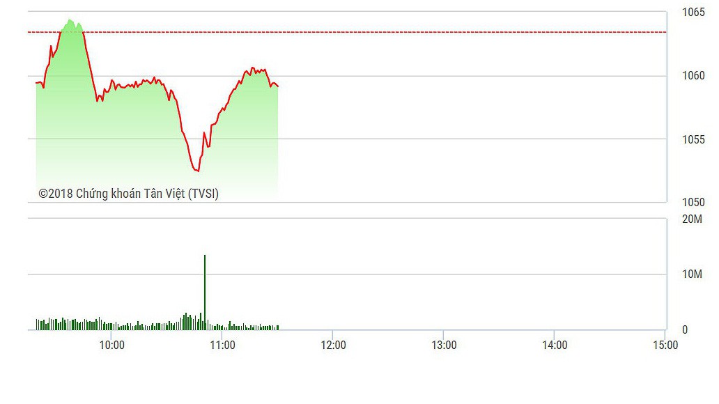 VN-Index đang chững đà phục hồi do các trụ cũng đuối sức.