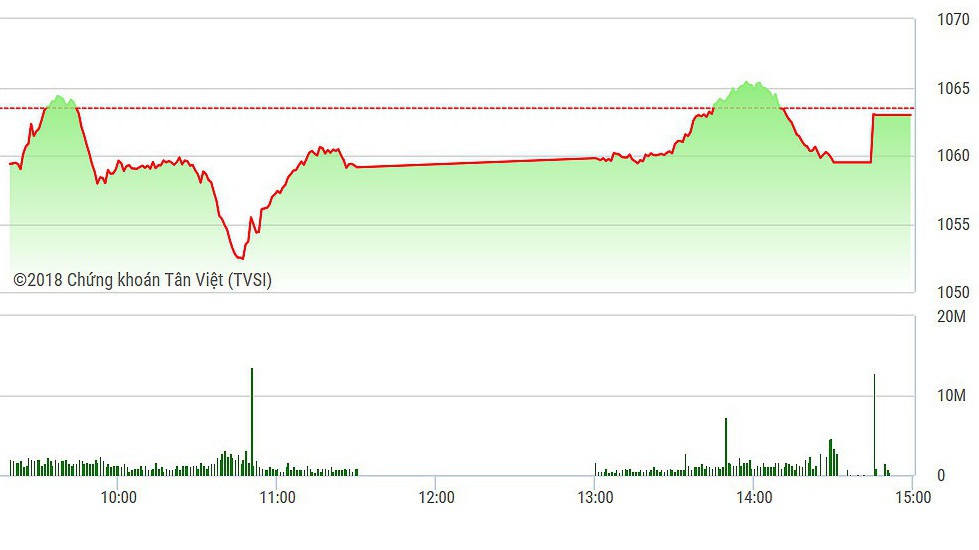 VN-Index thoát hiểm lúc đóng cửa.