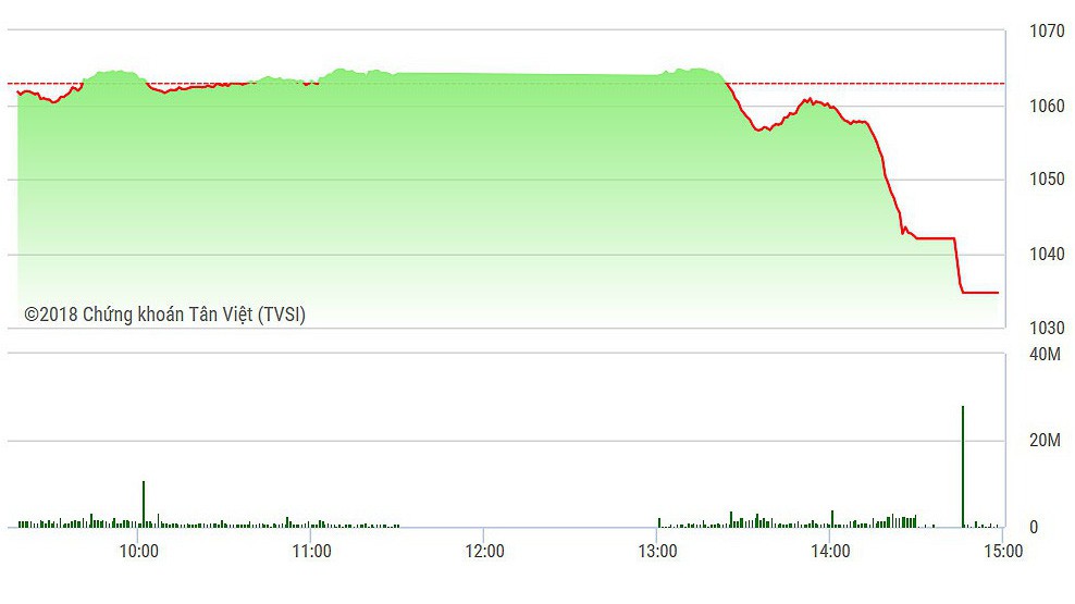 VN-Index rơi thảm chiều nay khi nhà đầu tư đổ xô ra bán tháo.