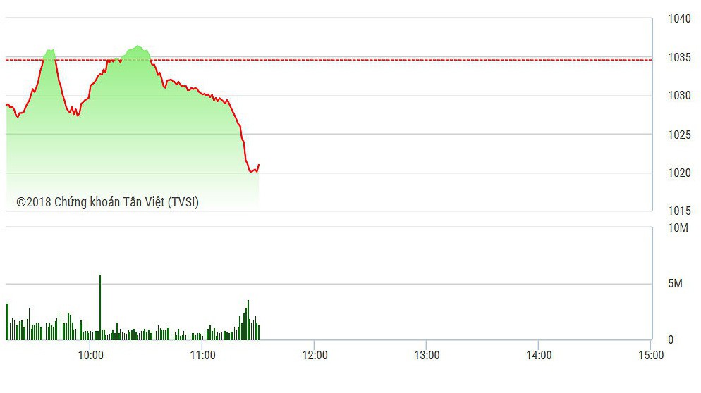 Lực cắt lỗ mới đã nhanh chóng nhấn chìm các nỗ lực phục hồi yếu ớt trong sáng nay.