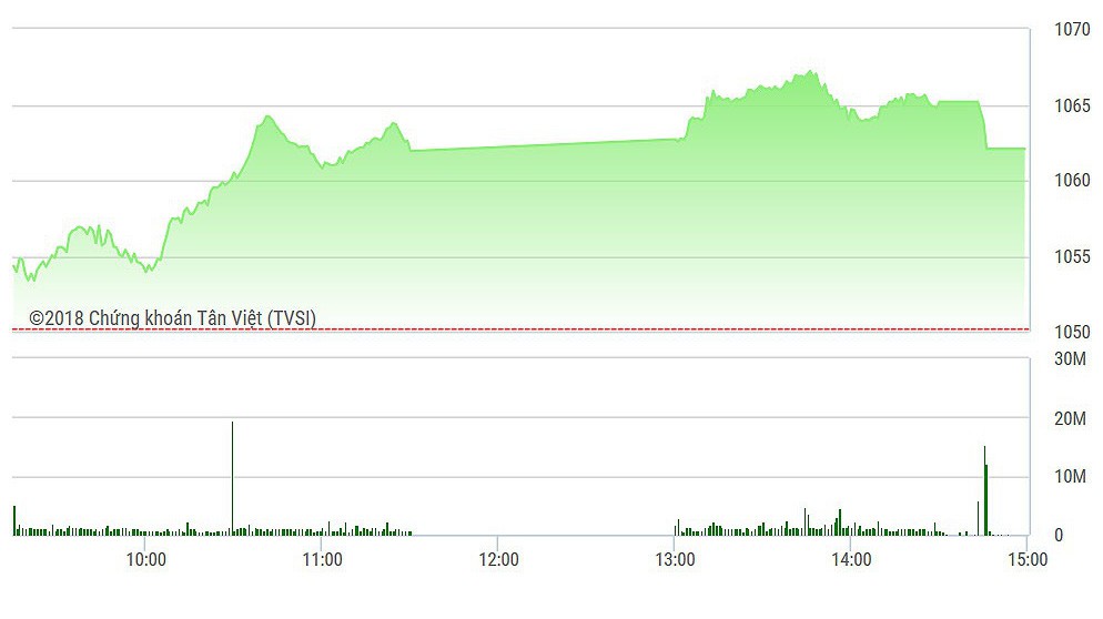 VN-Index vẫn tăng rất mạnh nhờ các blue-chips ngoài rổ VN30.
