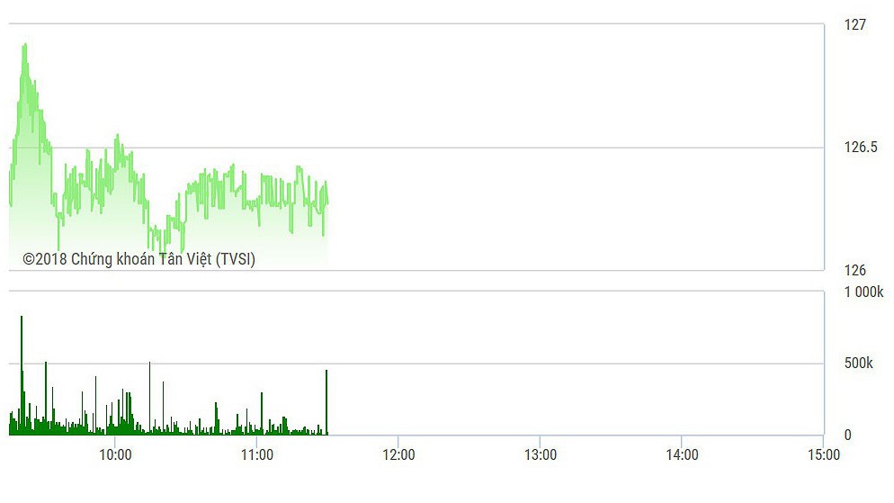HNX-Index tuy tăng mạnh nhưng thực tế là đang đi ngang trong phiên sáng nay.