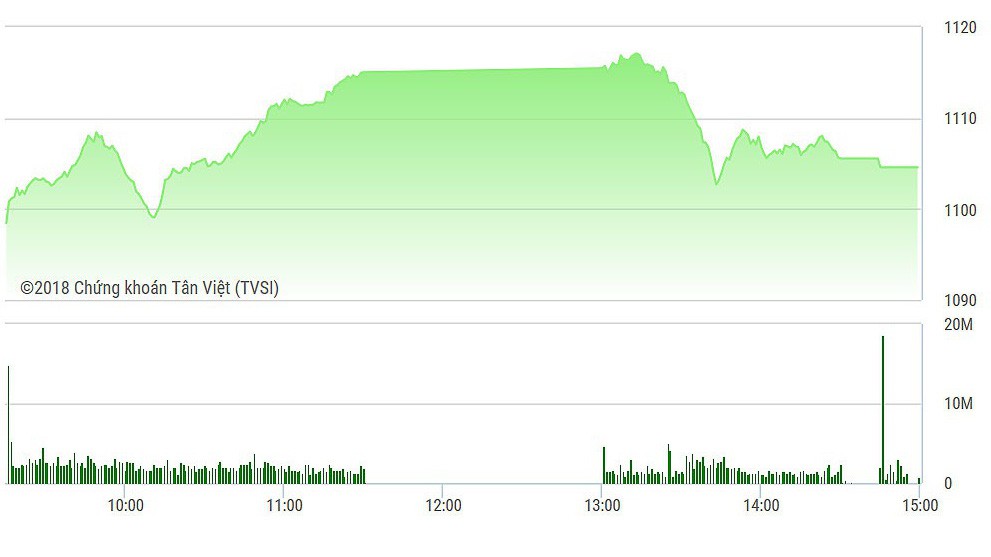 VN-Index chịu sức ép chiều nay khi các trụ phân hóa
