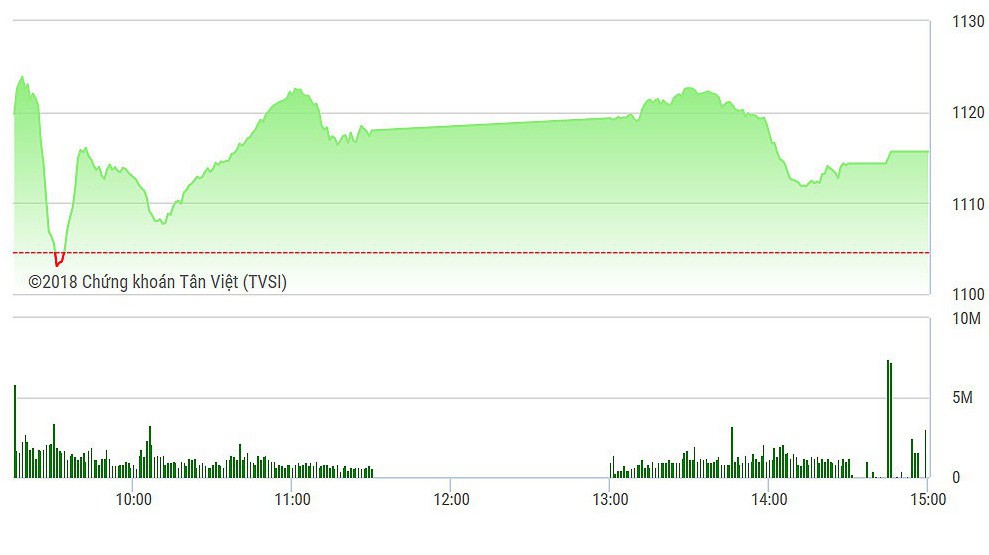 VN-Index tụt khá nhanh chiều nay do các trụ bị chốt lời mạnh.