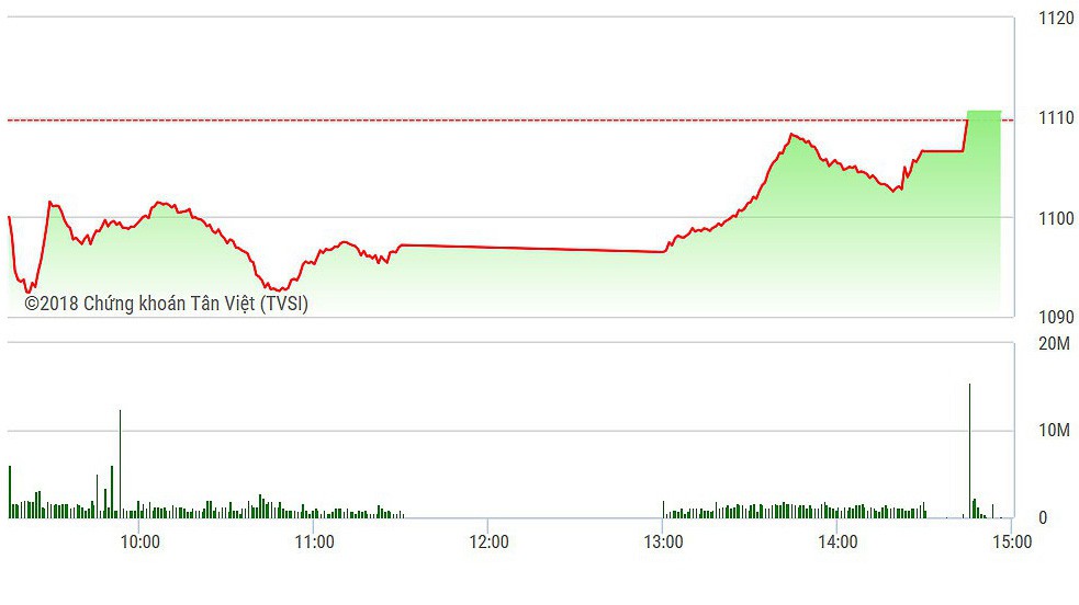 VN-Index đảo chiều tăng thành công lúc đóng cửa.