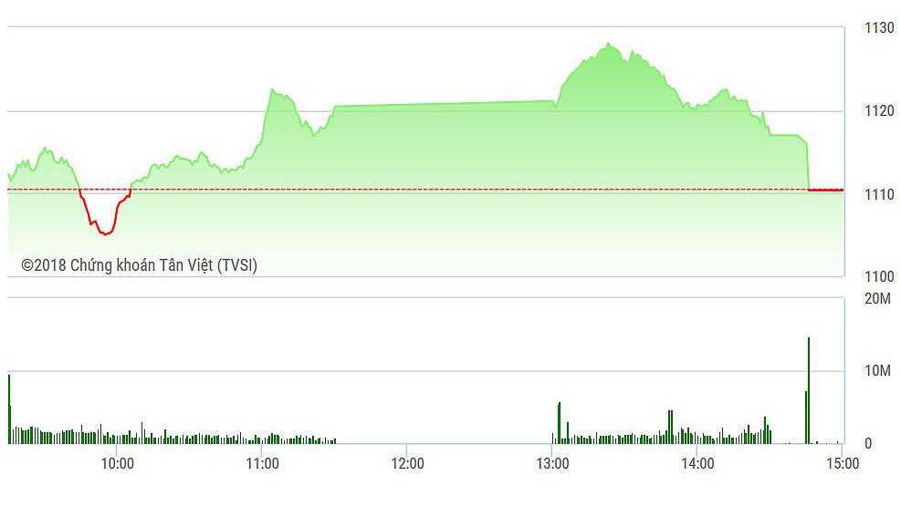 VN-Index sau khi đạt đỉnh đầu phiên chiều đã tụt dốc rất nhanh.