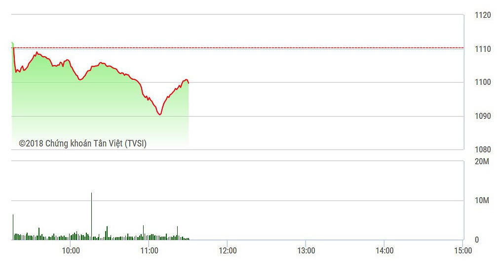 VN-Index đang phục hồi nhẹ về cuối phiên.