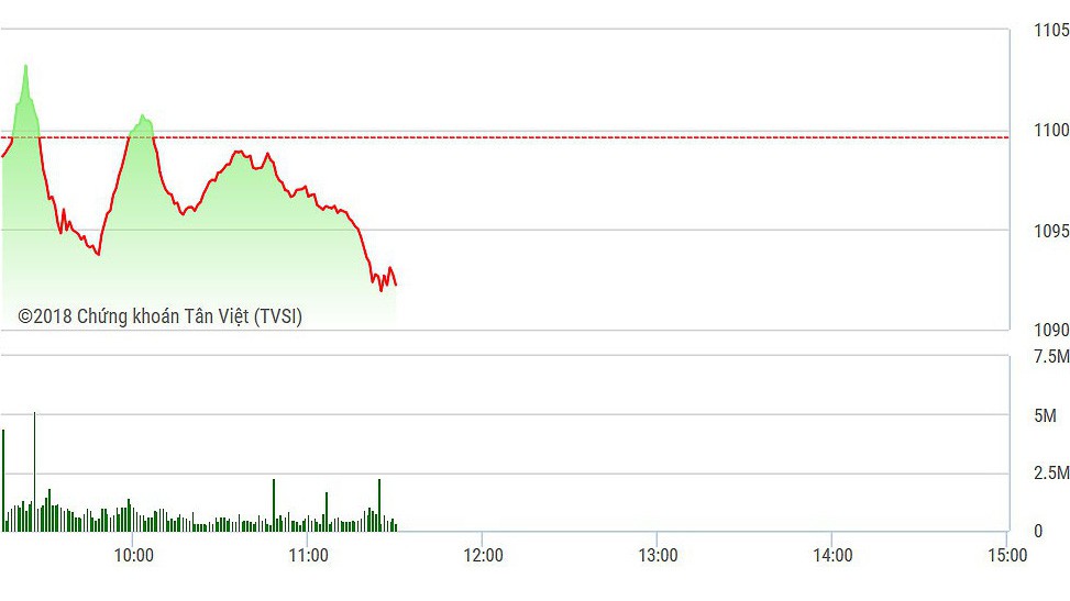 VN-Index càng về cuối phiên hồi càng yếu và giảm nhanh hơn.