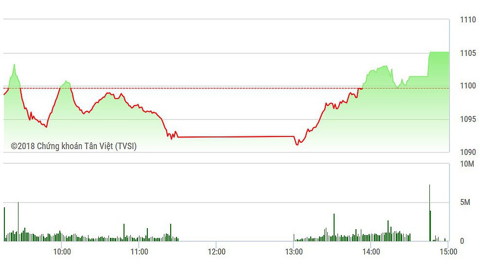 VN-Index đóng cửa ở mức cao nhất ngày hôm nay.