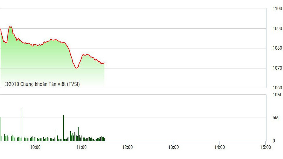 VN-Index rơi liên tục trong sáng nay.