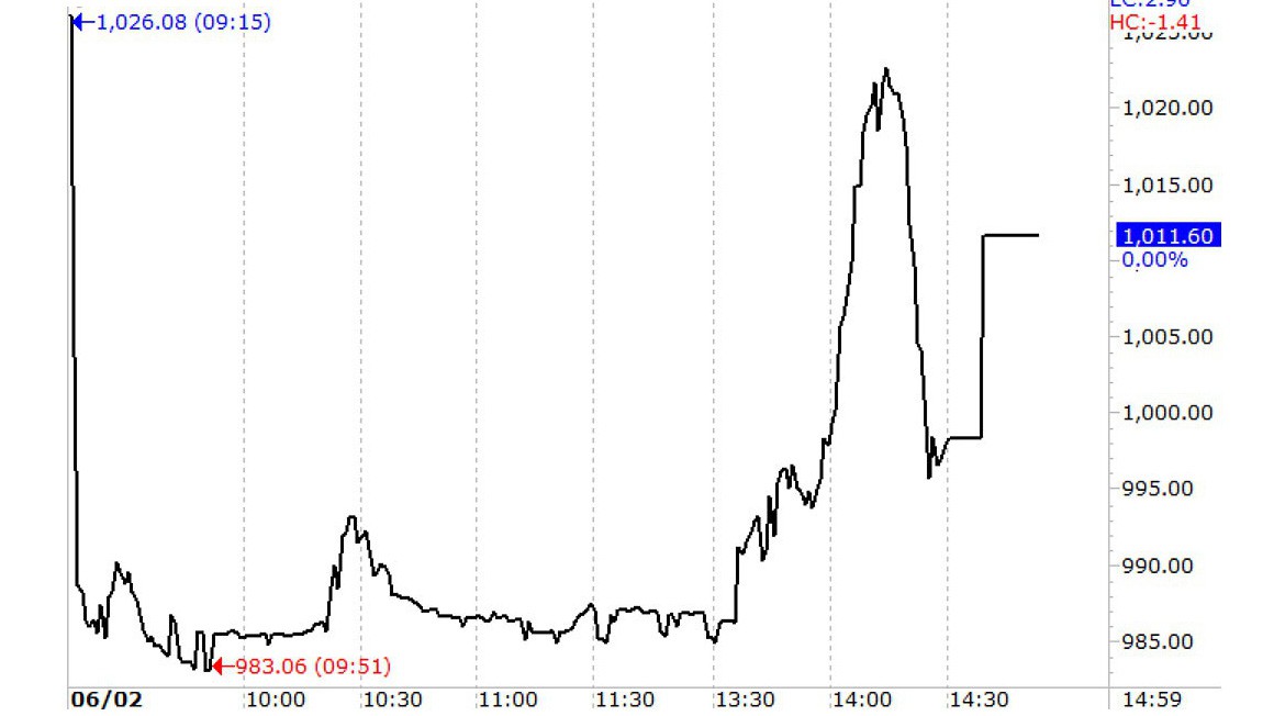 VN-Index đã phục hồi tốt về cuối phiên.