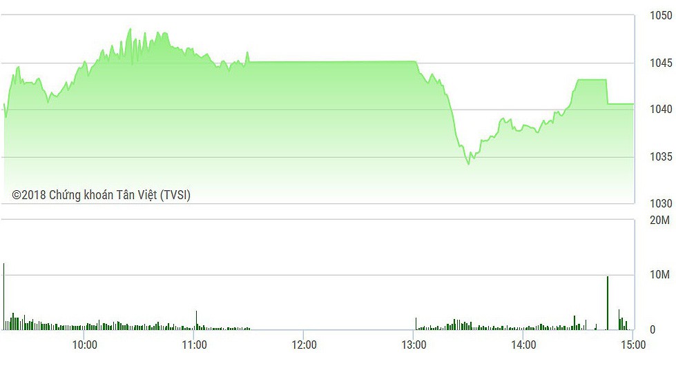 VN-Index giảm đà tăng trong chiều nay.