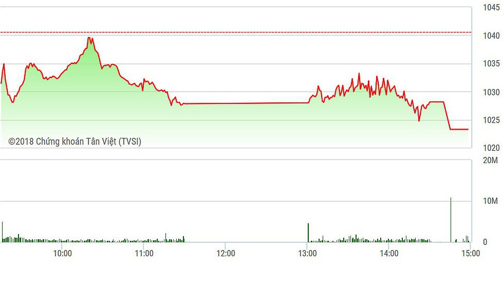 VN-Index không thể xanh nổi bất kỳ phút nào trong phiên hôm nay.