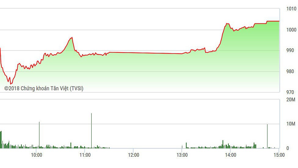 VN-Index phục hồi mạnh từ đáy.