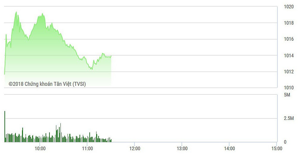 VN-Index đang chịu tác động nhiều từ VRE