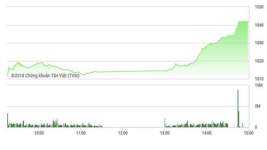 VN-Index tăng cực mạnh về cuối phiên.