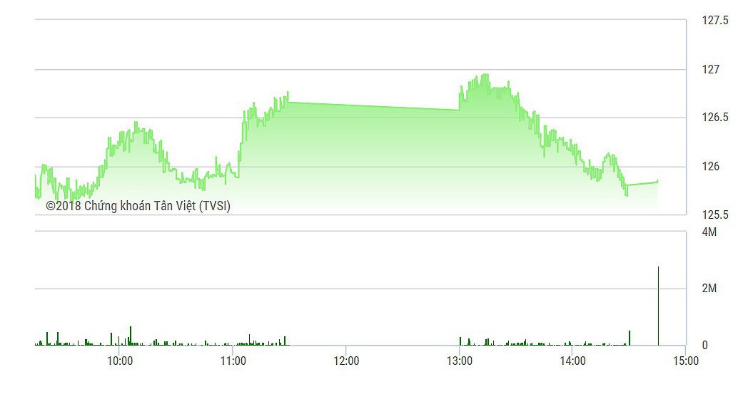 Sàn Hà Nội cũng chịu sức ép khá lớn chiều nay.