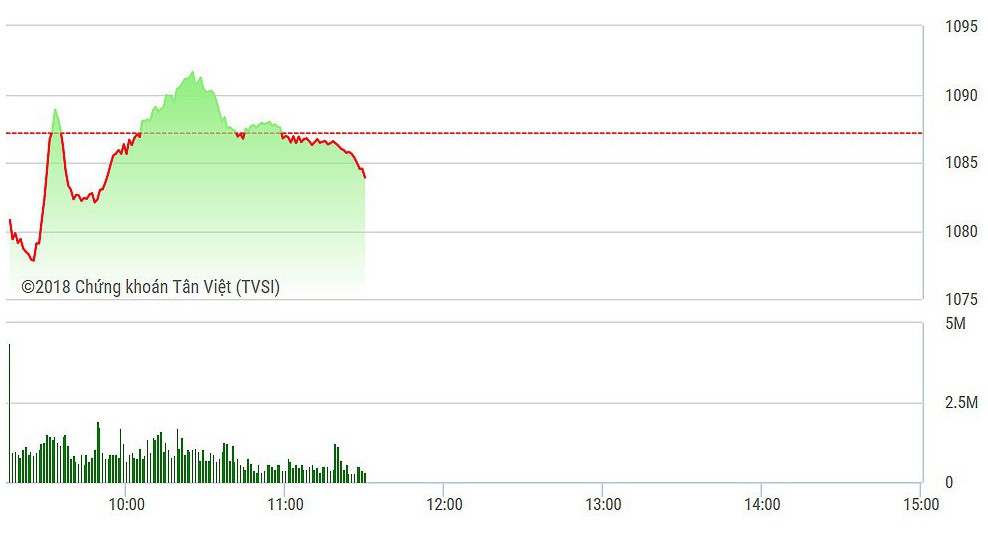 VN-Index đang chịu áp lực khá mạnh từ số lớn cổ phiếu giảm giá.