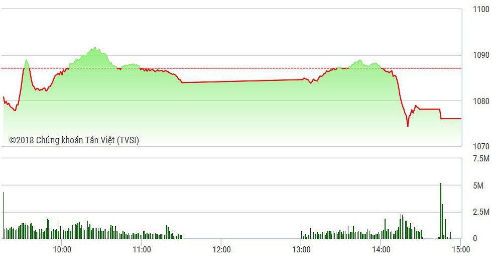 VN-Index sụt mạnh chiều nay.