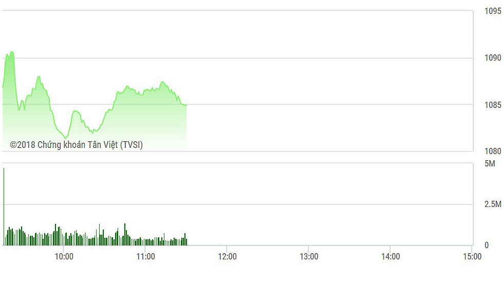 VN-Index đã không duy trì được sức mạnh hưng phấn ban đầu.
