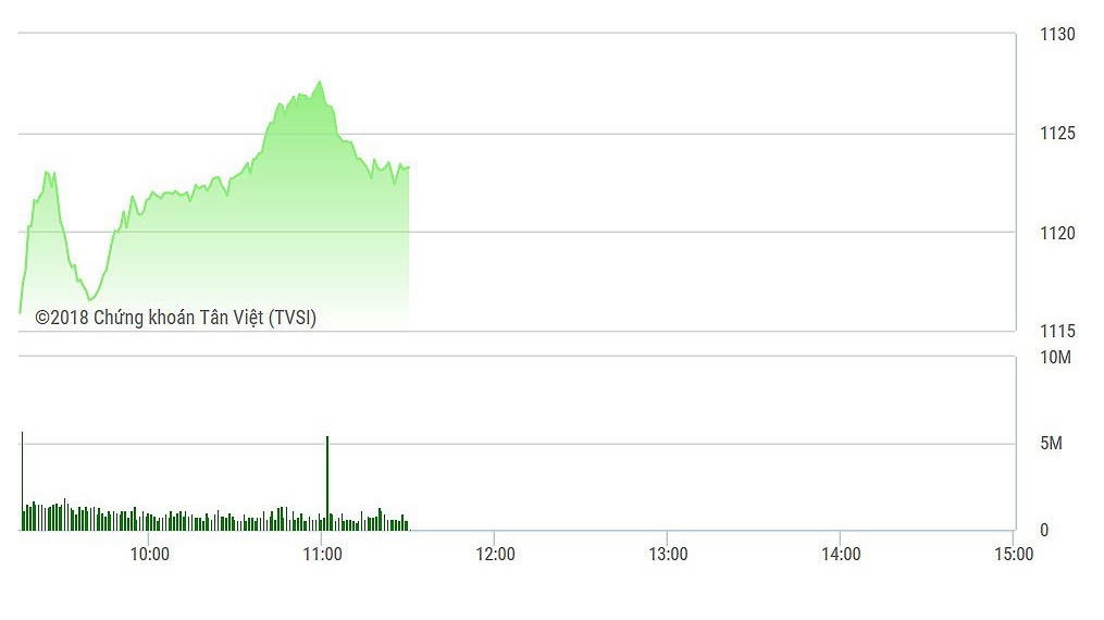 VN-Index đã chớm vượt đỉnh lịch sử, nhưng lại tụt xuống về cuối phiên.