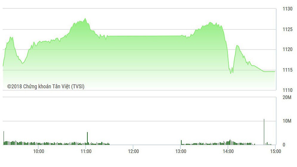 VN-Index dao động rất lớn chiều nay.