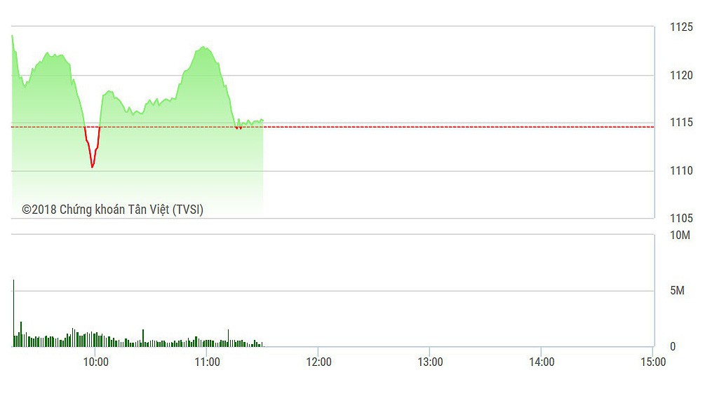 VN-Index đánh võng chóng mặt sáng nay.