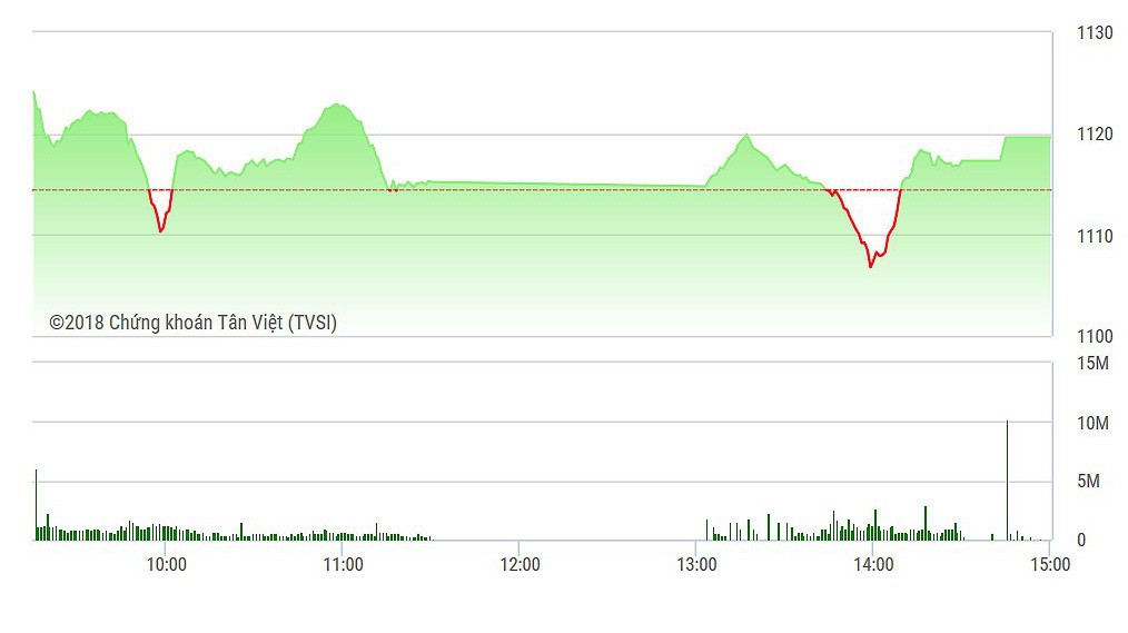VN-Index cuối cùng cũng xanh được.