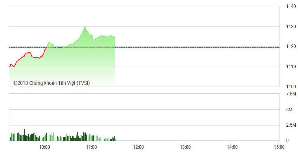 VN-Index phải lùi xuống cuối phiên sáng nay khi nhóm ngân hàng và nhiều mã dẫn dắt khác hạ độ cao.