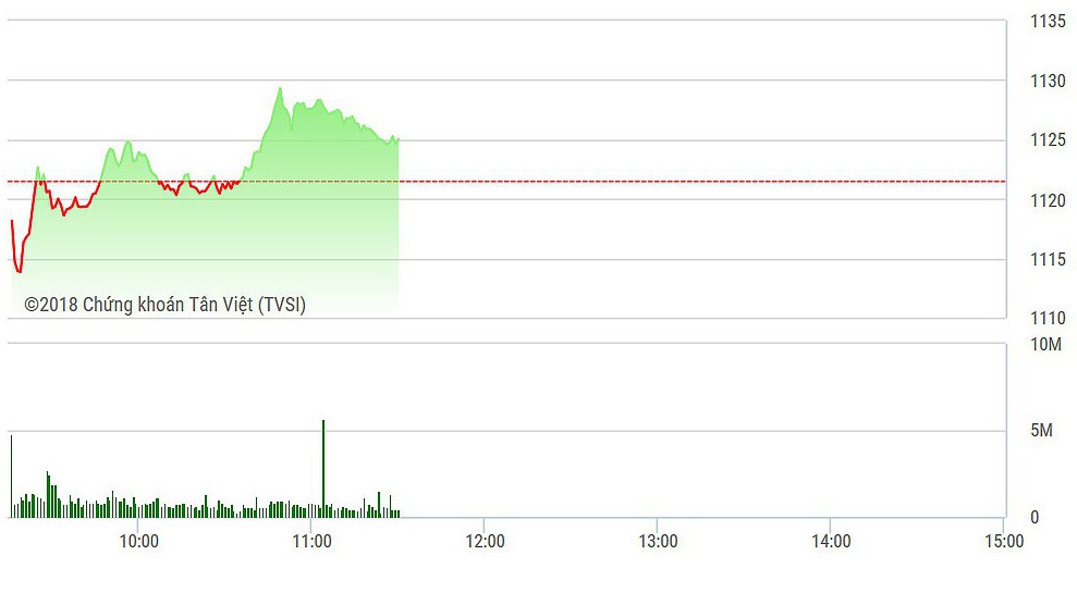 VN-Index rất cố gắng tăng ngược chiều với thế giới.
