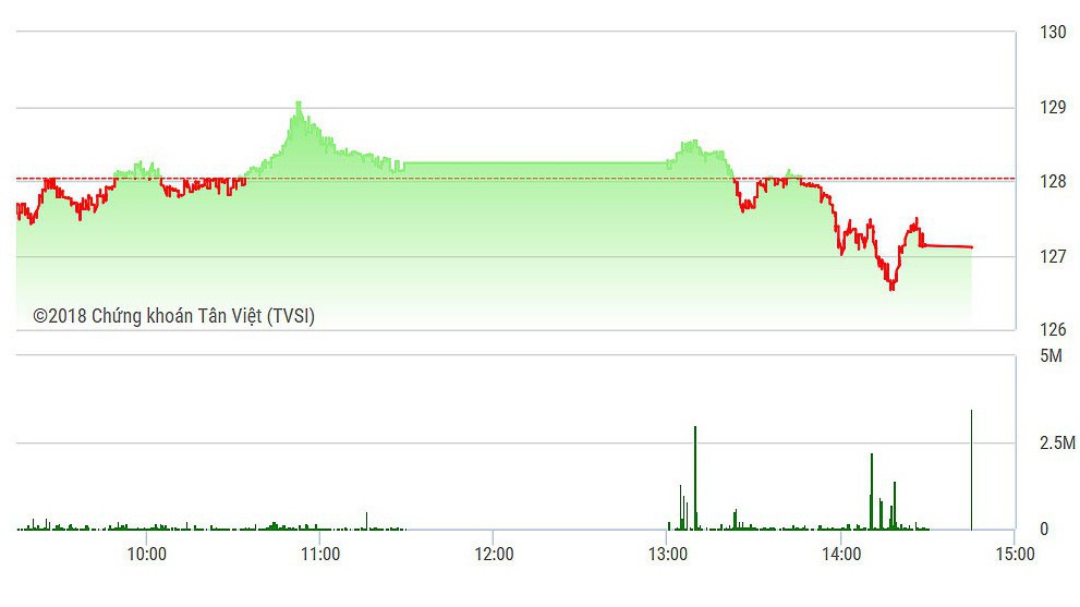 Hnx-Index cũng suy yếu chiều nay.