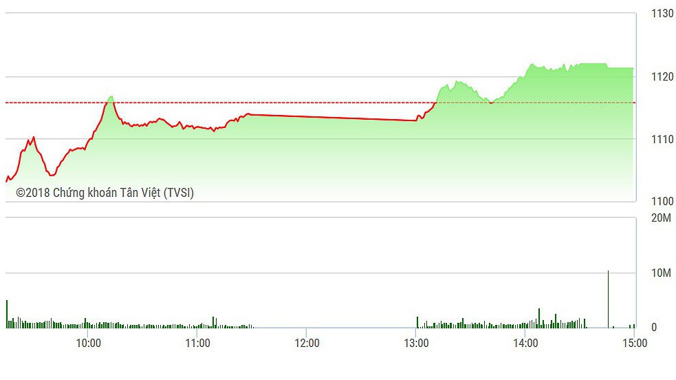 VN-Index đã xanh vững trong chiều nay.