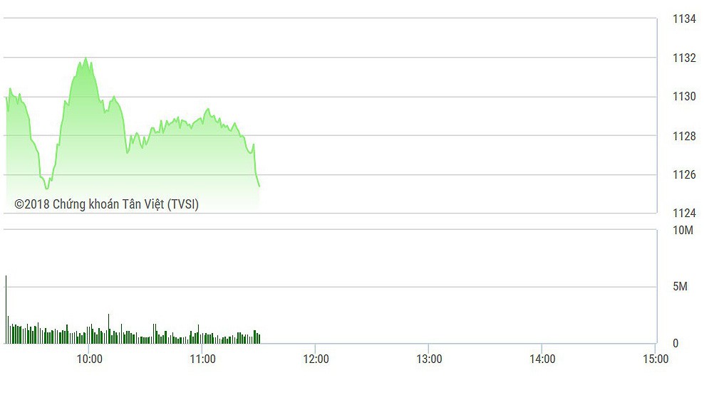 VN-Index đang chịu sức ép lớn từ các blue-chips bị khối ngoại xả mạnh.
